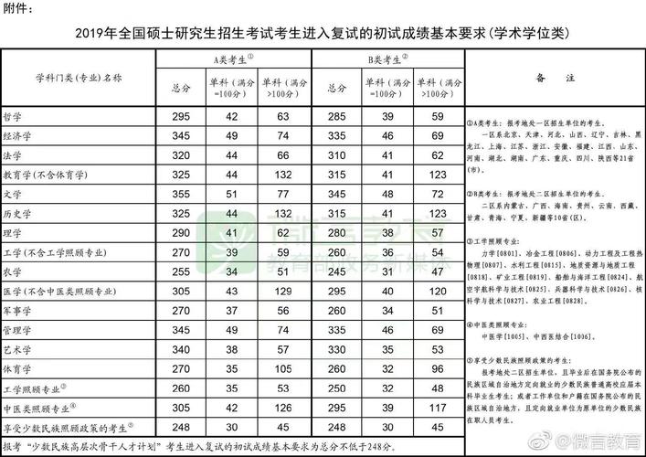 金融学考研国家线？（各高校金融学硕分数线）-图1