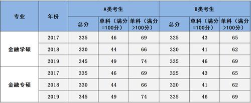 金融学考研国家线？（各高校金融学硕分数线）-图2