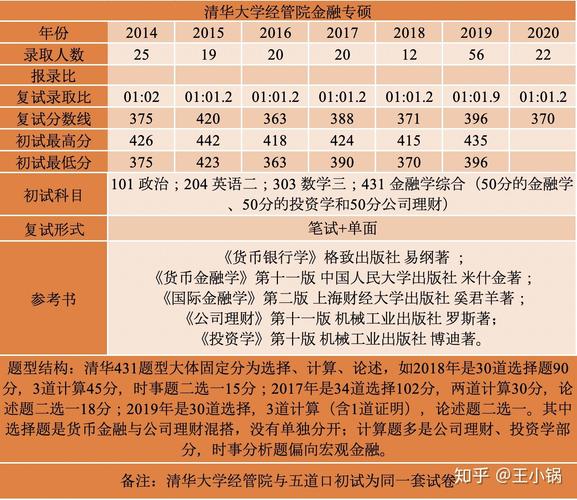 金融学考研国家线？（各高校金融学硕分数线）-图3