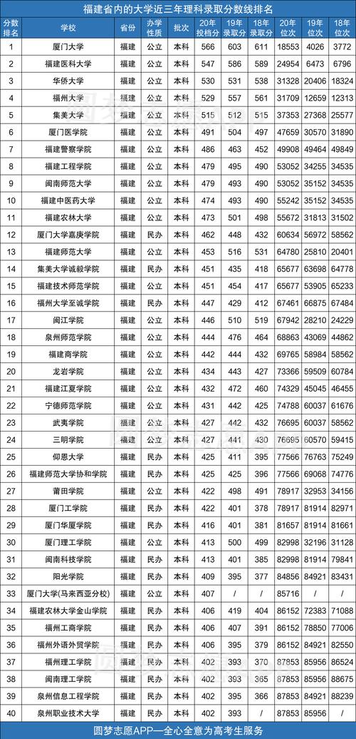 福建高考541分能上什么大学？（厦门财经学院福建录取分数线）-图1