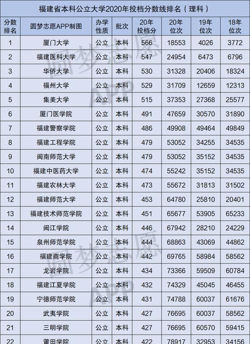 福建高考541分能上什么大学？（厦门财经学院福建录取分数线）-图2