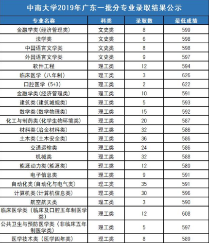 福建高考541分能上什么大学？（厦门财经学院福建录取分数线）-图3