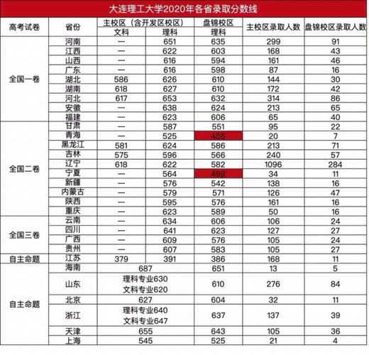 大连理工大学录取分数线？（大连理工大学mba录取分数线2019）-图1