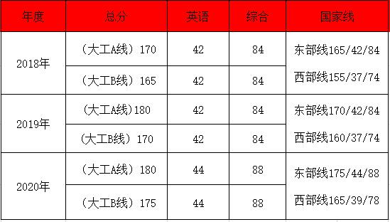 大连理工大学录取分数线？（大连理工大学mba录取分数线2019）-图3