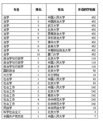 文科大学排名法学专业？（文科法学大学排名及分数线）-图1