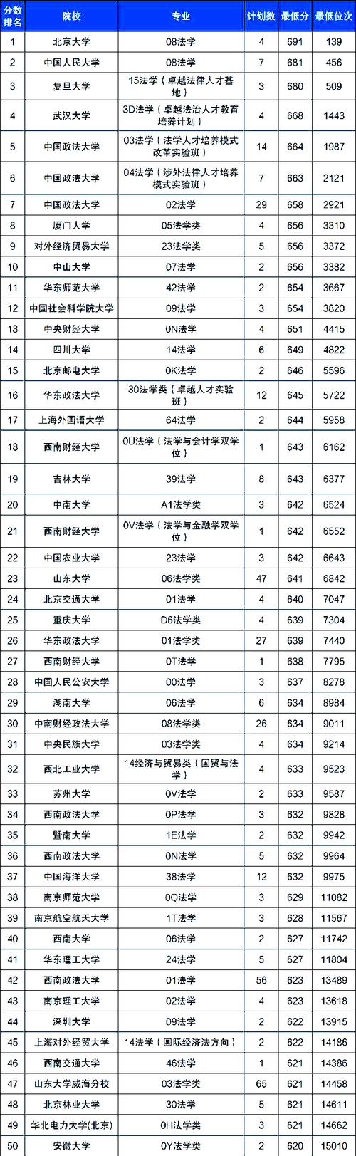 文科大学排名法学专业？（文科法学大学排名及分数线）-图2