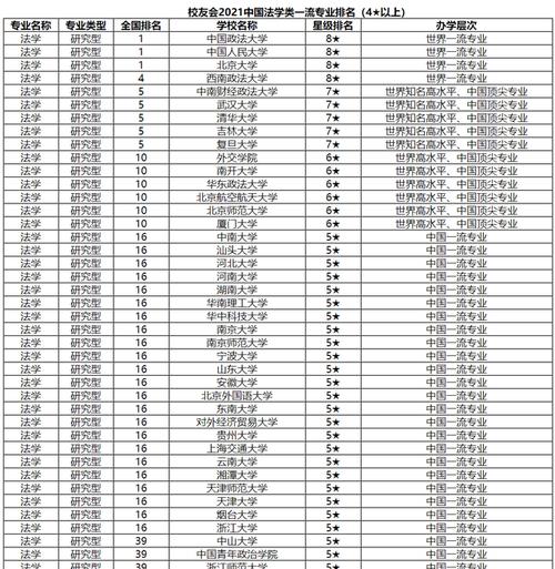 文科大学排名法学专业？（文科法学大学排名及分数线）-图3