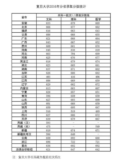 复旦大学对美术生的录取分数线是多少？（上海复旦艺术设计分数线2015）-图1