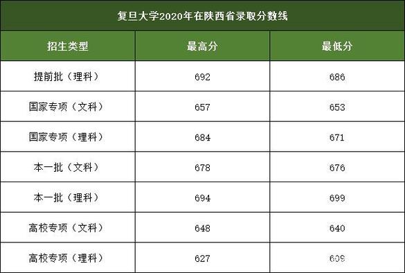 复旦大学对美术生的录取分数线是多少？（上海复旦艺术设计分数线2015）-图3