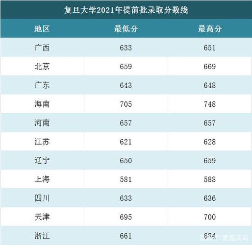 复旦大学对美术生的录取分数线是多少？（上海复旦艺术设计分数线2015）-图2