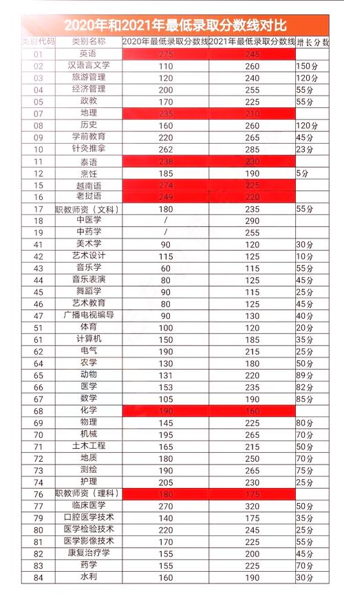 2021贵州专升本专业分分数线？（2020贵州高考音乐文化分数线）-图3