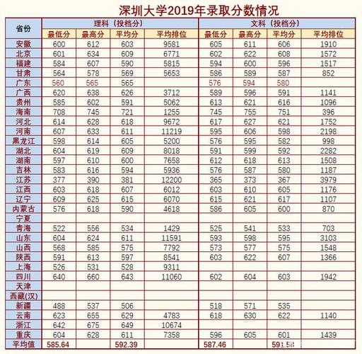 97年深圳大学录取分数线？（深大分数线广东省）-图1