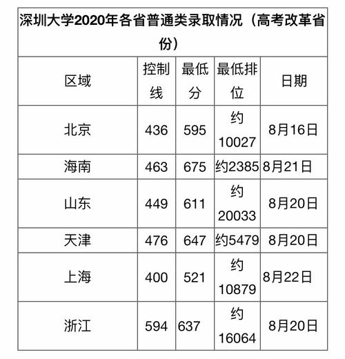 97年深圳大学录取分数线？（深大分数线广东省）-图2