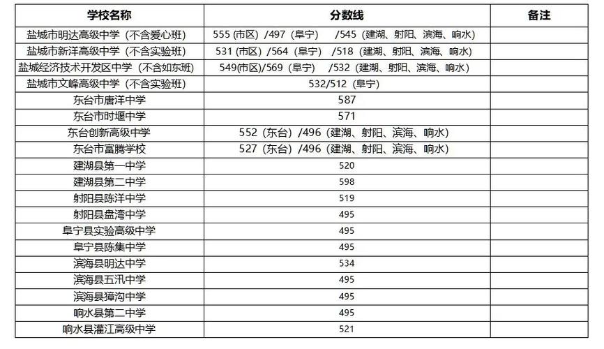 2020福州中考各校录取线？（2020福州美术生录取分数线）-图2