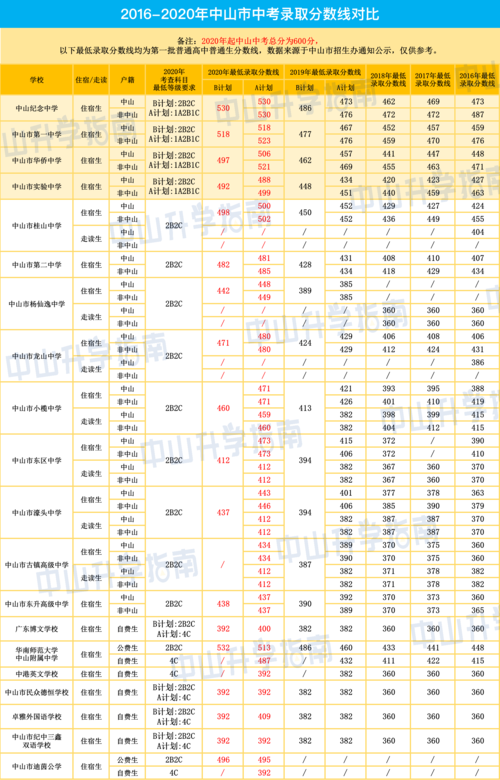 2020福州中考各校录取线？（2020福州美术生录取分数线）-图3