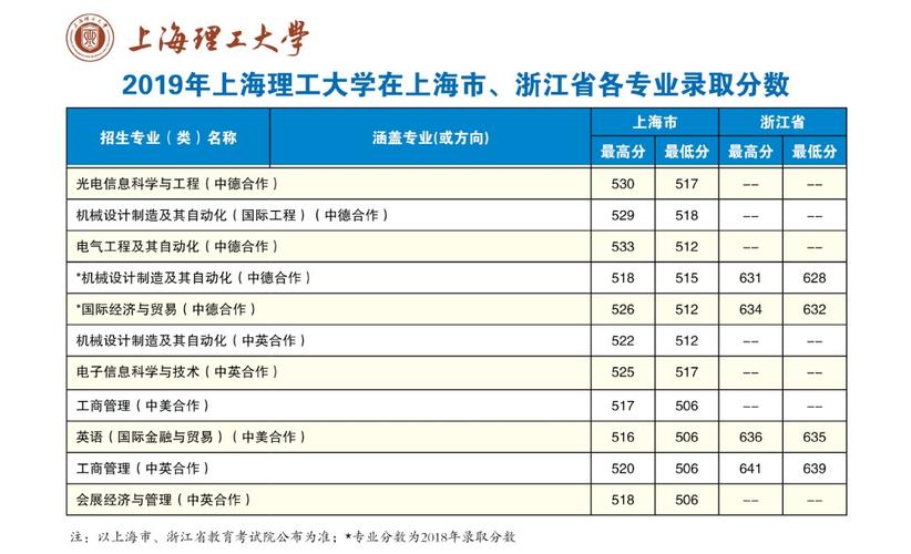 浙江省545分理科能上什么大学？（上海理工大学2020浙江分数线）-图1