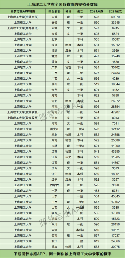 浙江省545分理科能上什么大学？（上海理工大学2020浙江分数线）-图2