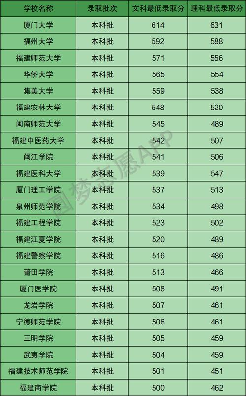 福建高考四百多分可以上什么大学？（福建省的大专院校录取分数线）-图3