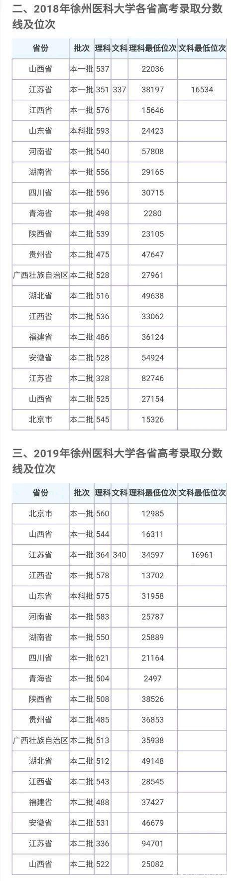 2020年徐州医科大学录取分数线？（徐州医科大口腔分数线）-图1