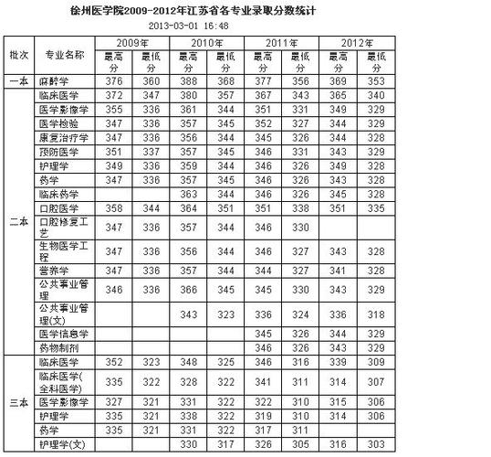 2020年徐州医科大学录取分数线？（徐州医科大口腔分数线）-图2