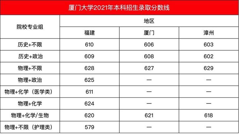 厦大研究生2021分数线？（厦大录取分数线2021）-图1