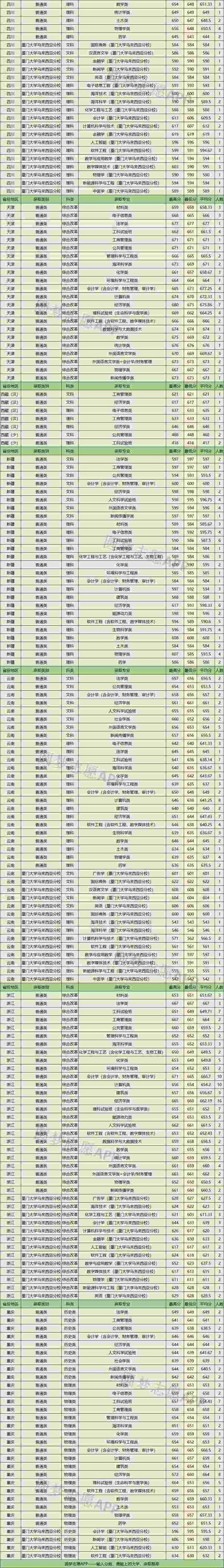 厦大研究生2021分数线？（厦大录取分数线2021）-图2