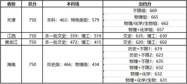 厦大研究生2021分数线？（厦大录取分数线2021）-图3