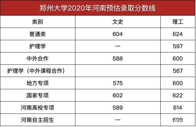 2020年理科660分在河南能报郑大吗？（2020年河南大学文科湖南录取分数线）-图1