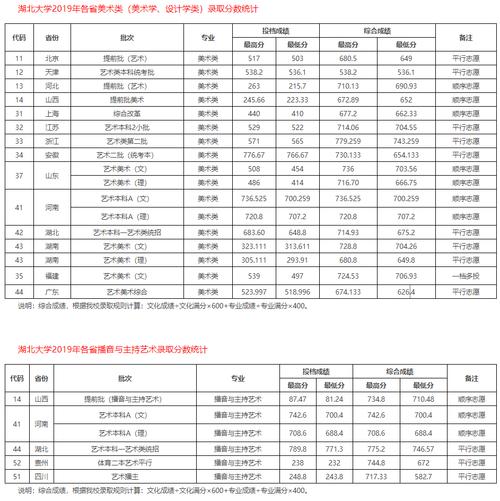 上湖北大学要多少分能录取？（湖北省大学近三年分数线）-图2