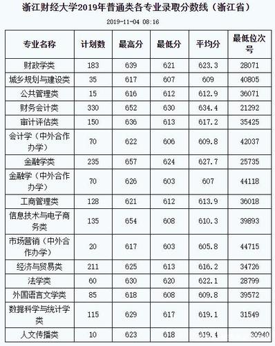 浙江财经大学2021专升本录取线？（浙江财经大学20拟录取分数线）-图2