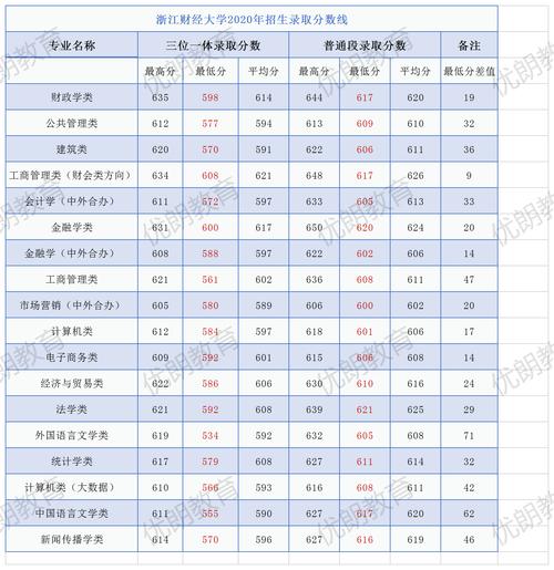 浙江财经大学2021专升本录取线？（浙江财经大学20拟录取分数线）-图1