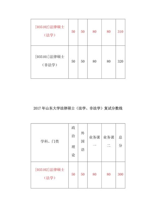 山东大学mpa历年录取分数线？（山大2020mpa非全日制分数线）-图3