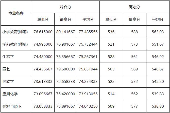 体育生综合分566分可以上大学吗？（体育大学非体育生录取分数线）-图1