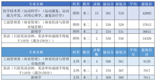 体育生综合分566分可以上大学吗？（体育大学非体育生录取分数线）-图2