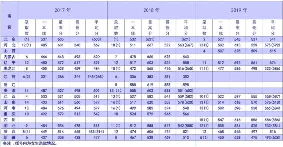 体育生综合分566分可以上大学吗？（体育大学非体育生录取分数线）-图3