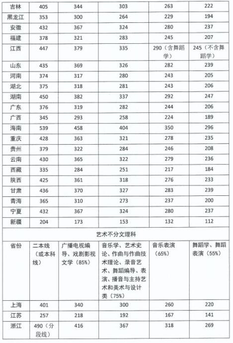 2023年音乐生高考分数怎么算？（音乐美术生的录取分数线）-图2