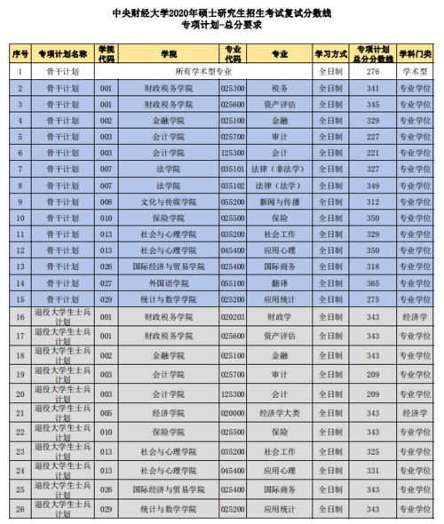 中央财经大学各专业江苏录取分数线？（中国财经大学江苏录取分数线2020）-图1