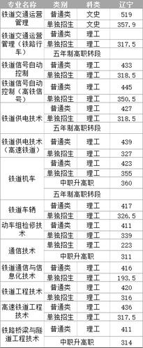 辽铁单招各科多少分？（辽宁铁道单招2019分数线）-图2