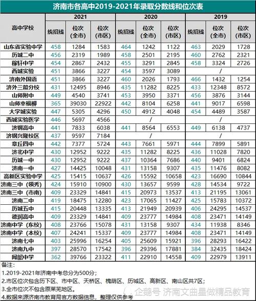 长清一中录取分数线2023？（山东今年大学招生分数线）-图3