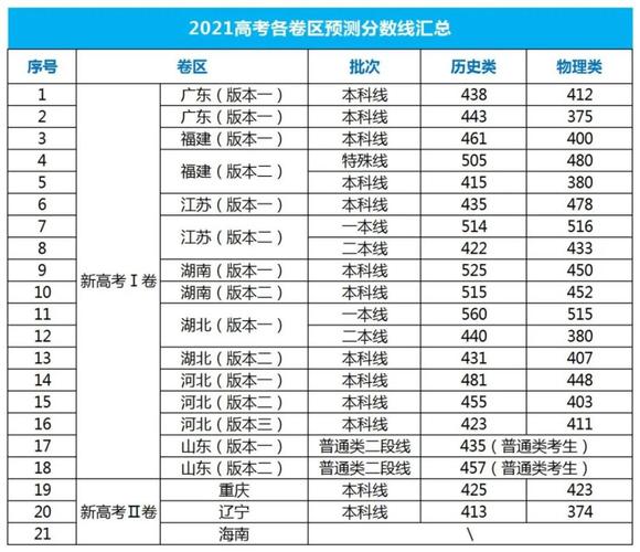 长清一中录取分数线2023？（山东今年大学招生分数线）-图2