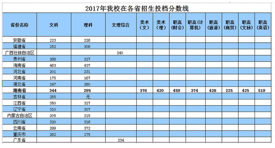 2020年贵州医科大学录取分数线？（贵州大专学校录取分数线2020）-图1