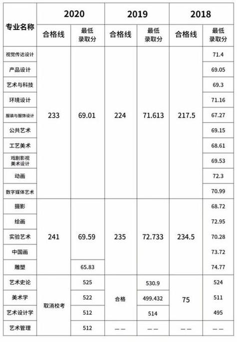 我是江苏省美术生，统考256分，文化一般240左右，能上什么大学啊？（江苏艺术职业大学分数线）-图1