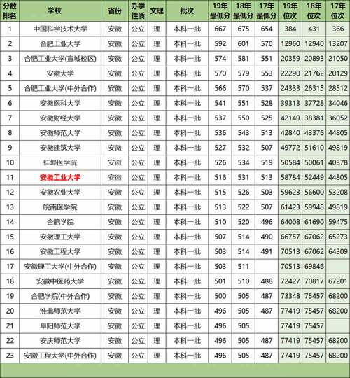 安徽高考985排名多少？（大学排名及安徽2020分数线）-图1