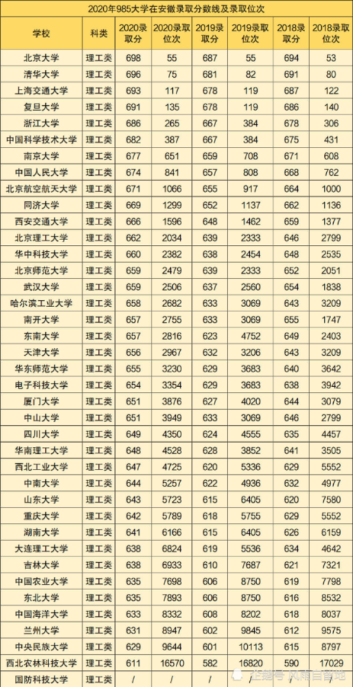 安徽高考985排名多少？（大学排名及安徽2020分数线）-图2