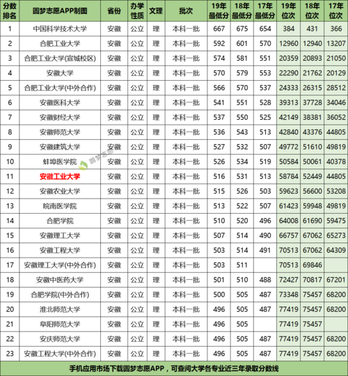 安徽高考985排名多少？（大学排名及安徽2020分数线）-图3