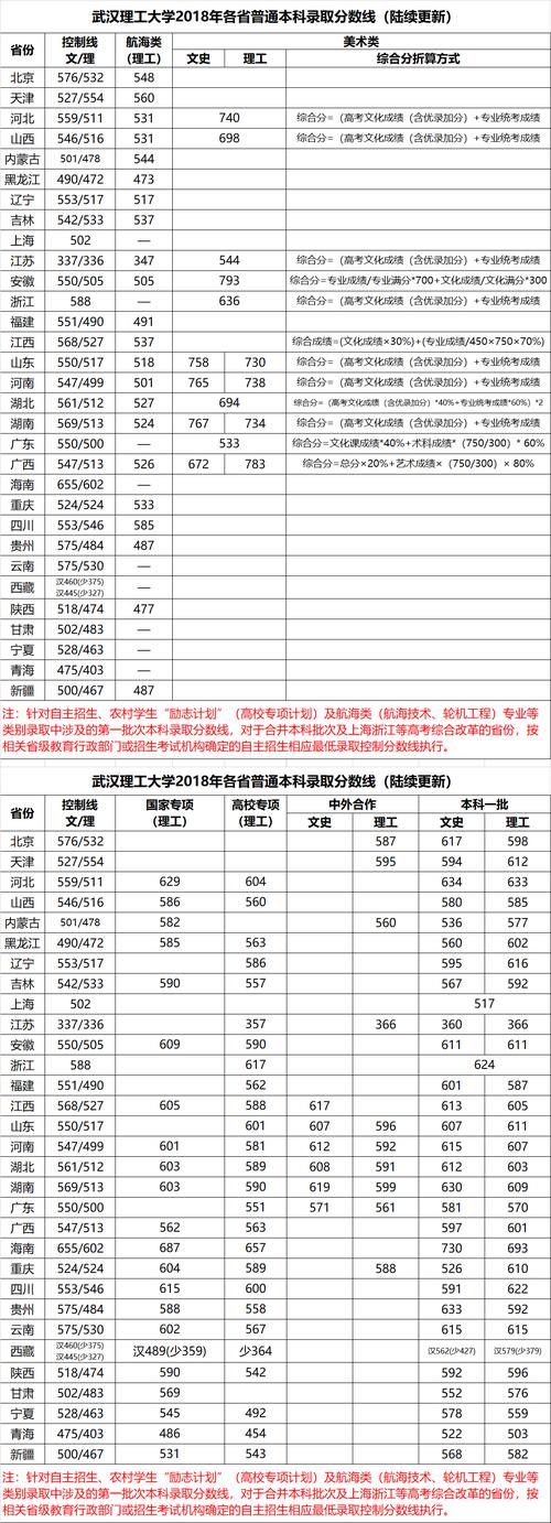 武汉理工2020录取线？（武汉理工2020江苏录取分数线）-图1