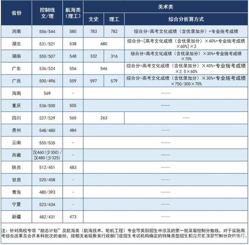 武汉理工2020录取线？（武汉理工2020江苏录取分数线）-图2