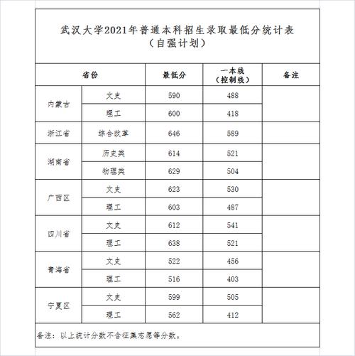 武汉大学2021录取分数？（武汉大学河南省录取分数线2020是多少）-图1