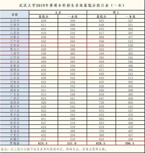 武汉大学2021录取分数？（武汉大学河南省录取分数线2020是多少）-图3