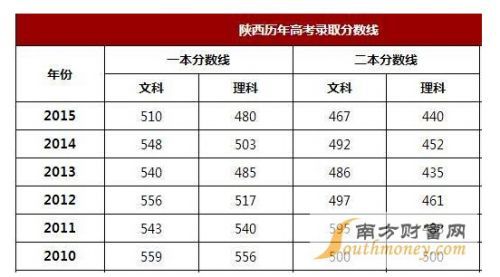 2012年陕西高考二本录取分数线？（16年陕西理科二本分数线）-图1